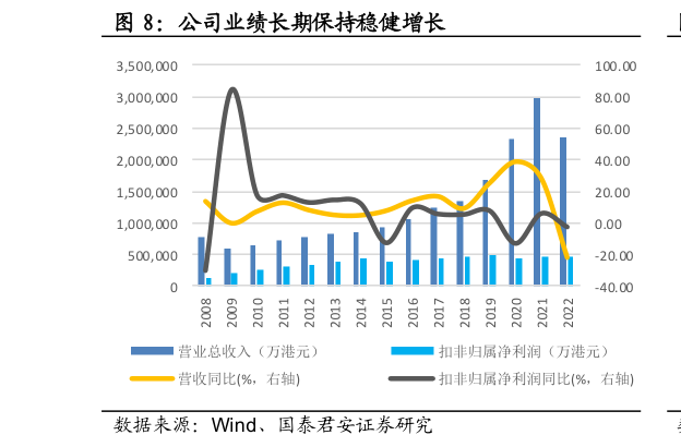 你知道公司业绩长期保持稳健增长?