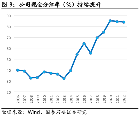谁知道公司现金分红率（%）持续提升?