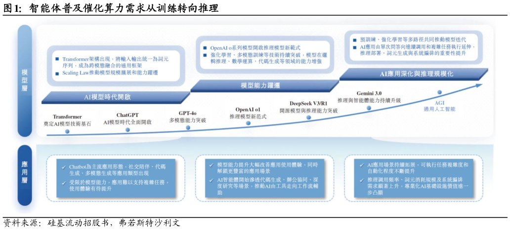 如何看待智能体普及催化算力需求从训练转向推理