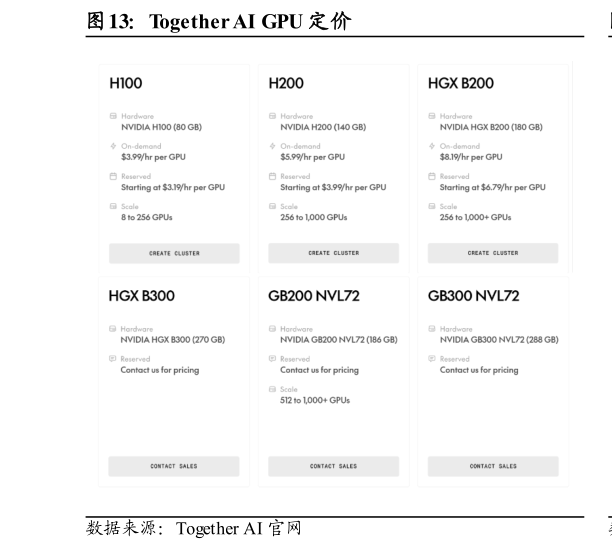 如何解释Together AI GPU 定价
