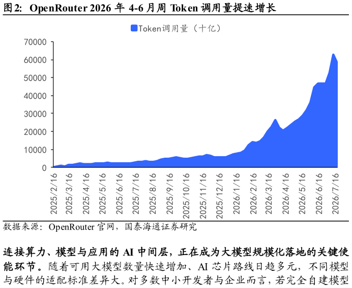 想关注一下OpenRouter 2026 年 4-6 月周 Token 调用量提速增长