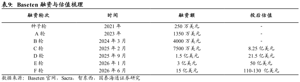 想问下各位网友Baseten 融资与估值梳理