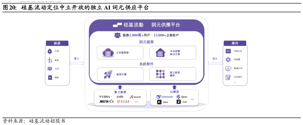 想问下各位网友硅基流动定位中立开放的独立 AI 词元供应平台