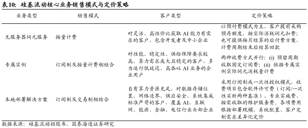 如何解释硅基流动核心业务销售模式与定价策略
