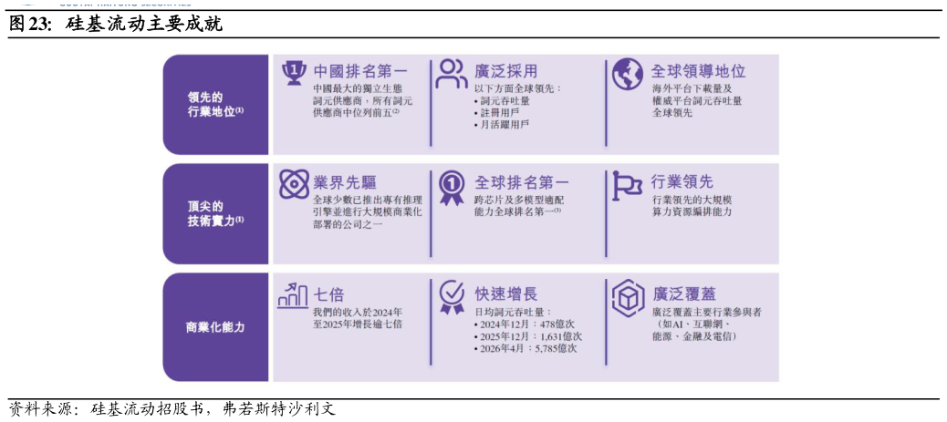 想关注一下硅基流动主要成就