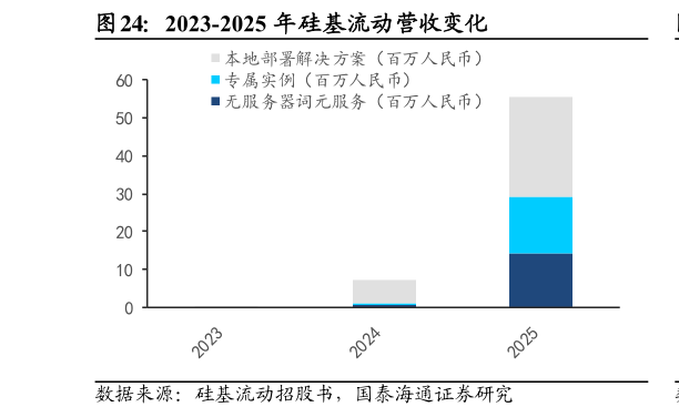请问一下2023-2025 年硅基流动营收变化