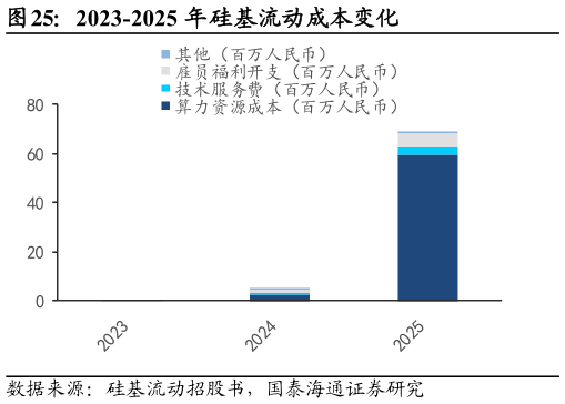 谁能回答2023-2025 年硅基流动成本变化