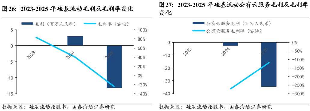 我想了解一下2023-2025 年硅基流动毛利及毛利率变化2023-2025 年硅基流动公有云服务毛利及毛利率