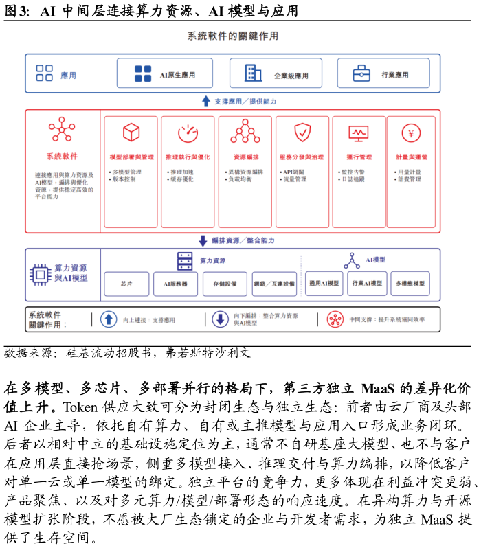 谁知道AI 中间层连接算力资源、AI 模型与应用
