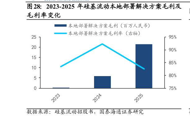 如何解释2023-2025 年硅基流动本地部署解决方案毛利及