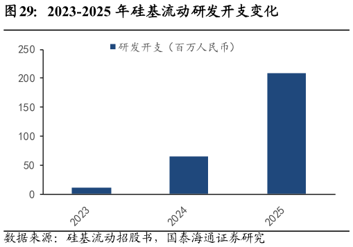 如何看待2023-2025 年硅基流动研发开支变化