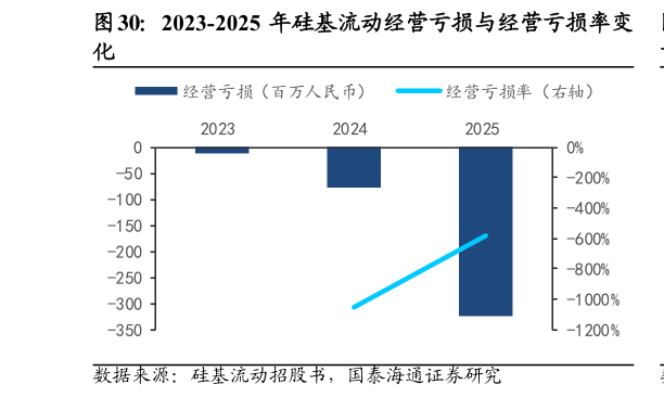 谁知道2023-2025 年硅基流动经营亏损与经营亏损率变