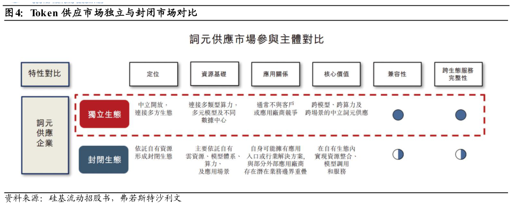 谁能回答Token 供应市场独立与封闭市场对比