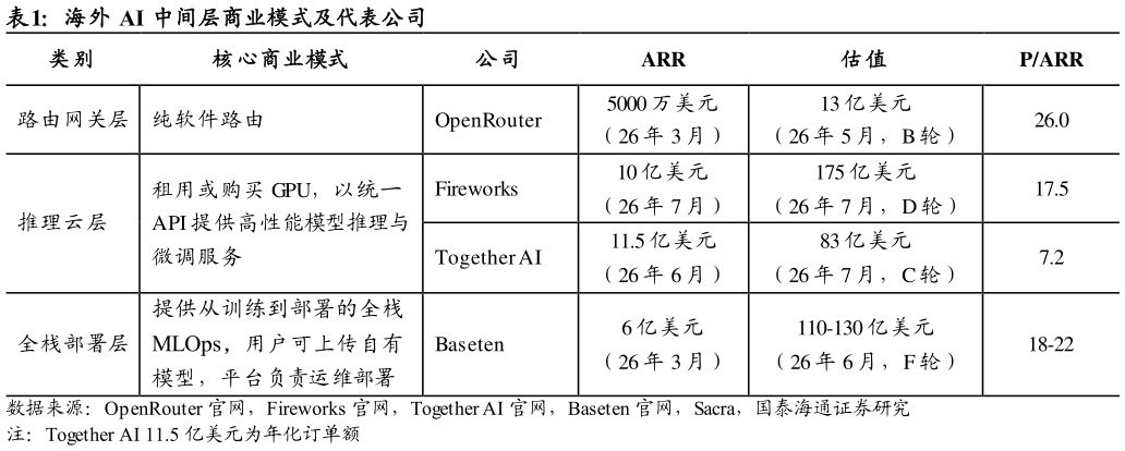 我想了解一下海外 AI 中间层商业模式及代表公司