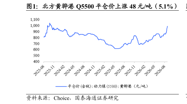 谁能回答北方黄骅港 Q5500 平仓价上涨 48 元吨（5.1%）