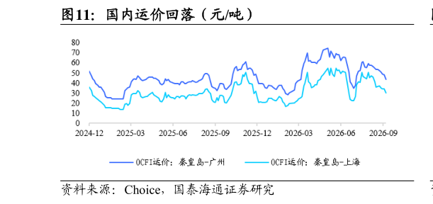 各位网友请教一下国内运价回落（元吨）