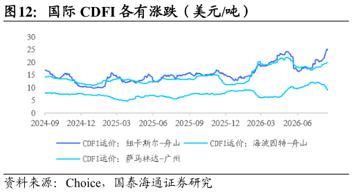咨询大家国际 CDFI 各有涨跌（美元吨）