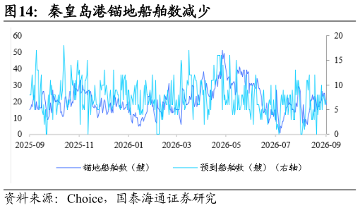 咨询大家秦皇岛港锚地船舶数减少