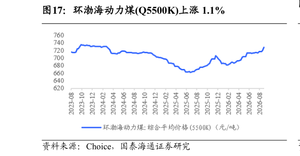 如何了解环渤海动力煤Q5500K上涨 1.1%