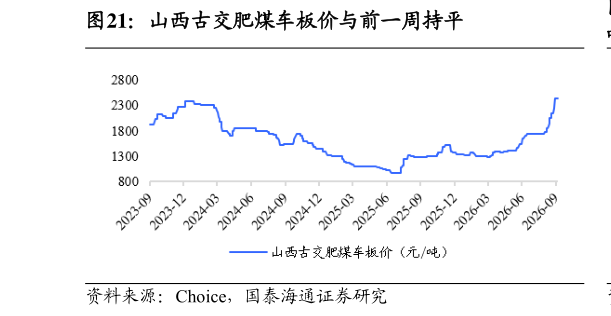 如何了解山西古交肥煤车板价与前一周持平