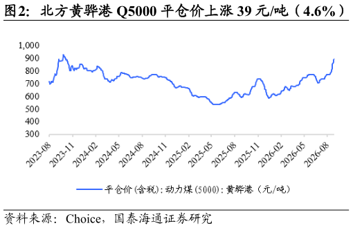 咨询下各位北方黄骅港 Q5000 平仓价上涨 39 元吨（4.6%）