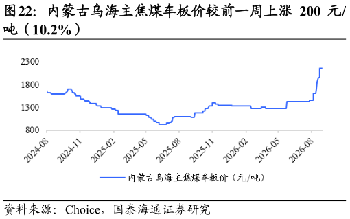 如何才能内蒙古乌海主焦煤车板价较前一周上涨 200 元