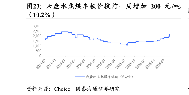 各位网友请教一下六 盘 水 焦 煤 车 板 价 较 前 一 周 增 加 200 元 吨