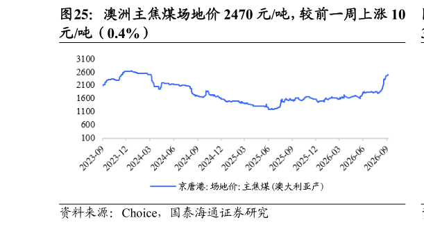 如何才能澳洲主焦煤场地价 2470 元吨，较前一周上涨 10