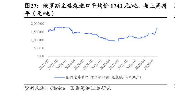 咨询大家俄罗斯主焦煤进口平均价 1743 元吨，与上周持