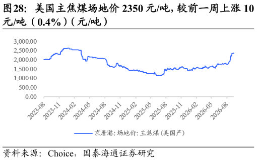 我想了解一下美国主焦煤场地价 2350 元吨，较前一周上涨 10