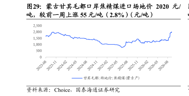 如何才能蒙古甘其毛都口岸焦精煤进口场地价 2020 元