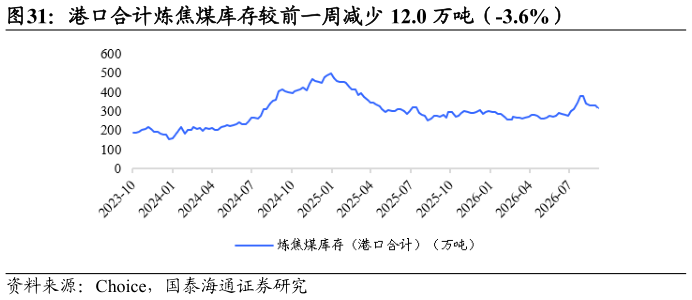 想问下各位网友港口合计炼焦煤库存较前一周减少 12.0 万吨（-3.6%）