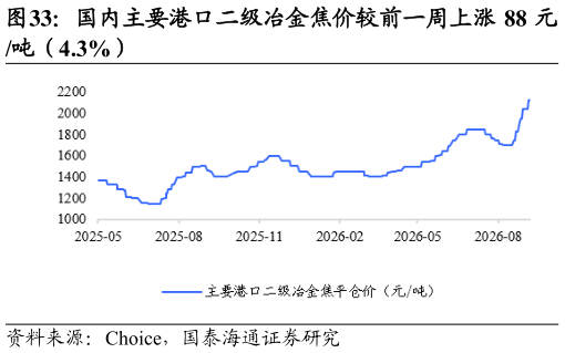 如何看待国内主要港口二级冶金焦价较前一周上涨 88 元