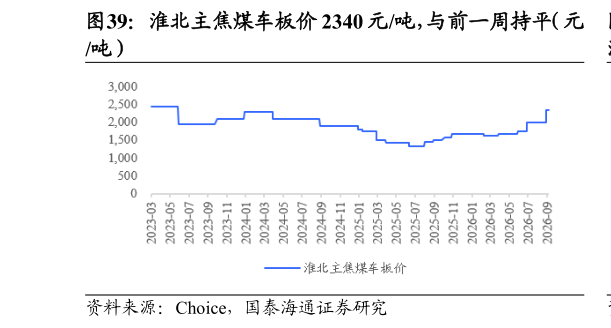 一起讨论下淮北主焦煤车板价 2340 元吨，与前一周持平（元