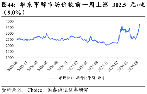 如何解释华 东 甲 醇 市 场 价 较 前 一 周 上 涨 302.5 元  吨