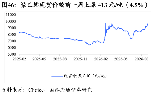 如何看待聚乙烯现货价较前一周上涨 413 元吨（4.5%）