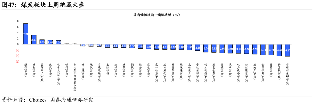 谁知道煤炭板块上周跑赢大盘