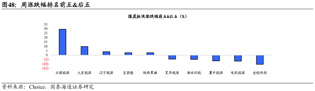 一起讨论下周涨跌幅排名前五后五