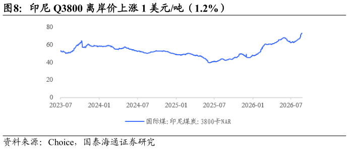 你知道印尼 Q3800 离岸价上涨 1 美元吨（1.2%）