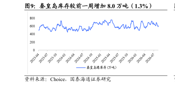 咨询大家秦皇岛库存较前一周增加 8.0 万吨（1.3%）
