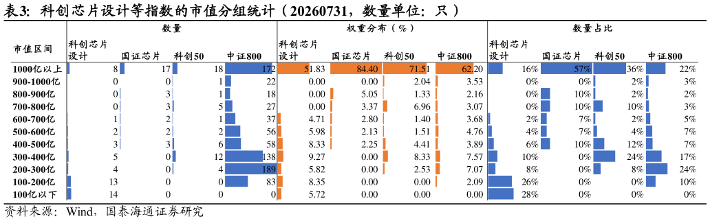 谁知道科创芯片设计等指数的市值分组统计（20260731，数量单位：只）