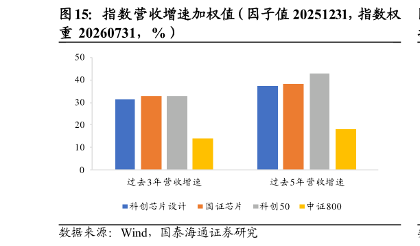 各位网友请教一下指数营收增速加权值（因子值 20251231，指数权