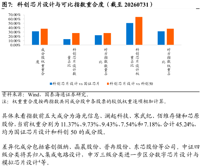 咨询下各位科创芯片设计与可比指数重合度（截至 20260731）