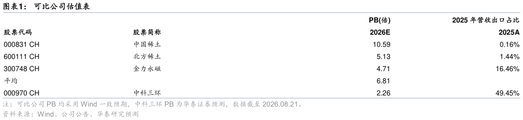 如何才能可比公司估值表?