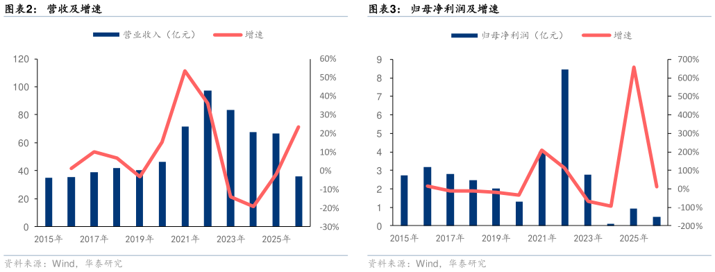 请问一下营收及增速?