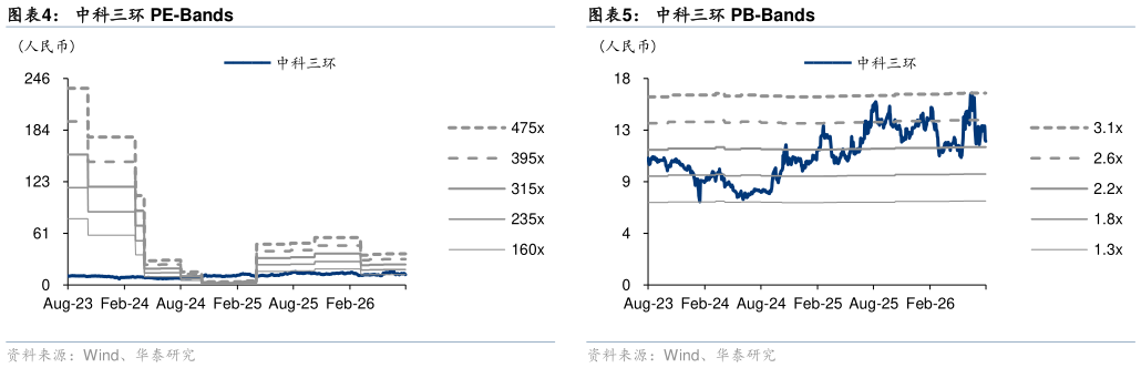 如何解释中科三环 PE-Bands 归母净利润及增速 中科三环 PB-Bands?
