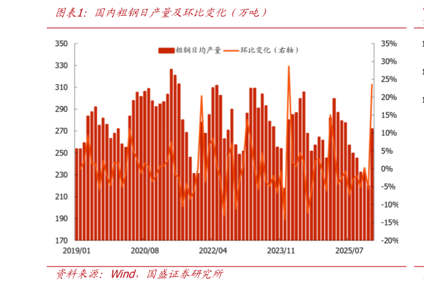 如何了解国内粗钢日产量及环比变化（万吨）