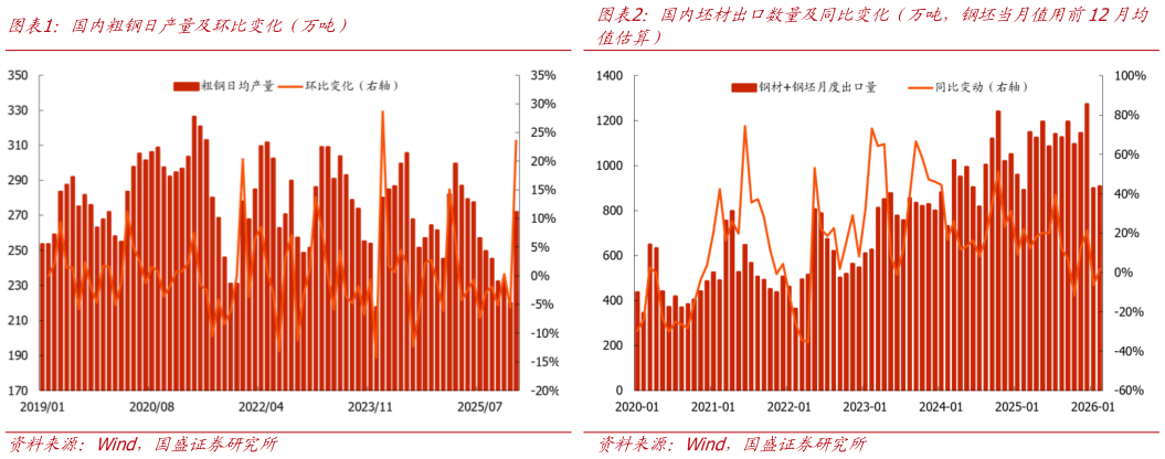 谁知道国内坯材出口数量及同比变化（万吨，钢坯当月值用前12月均
