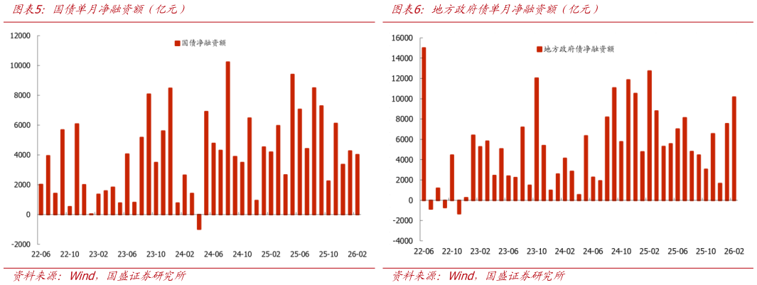 如何了解地方政府债单月净融资额（亿元） 中国铁矿进口量及同比增速（万吨） 国债单月净融资额（亿元）