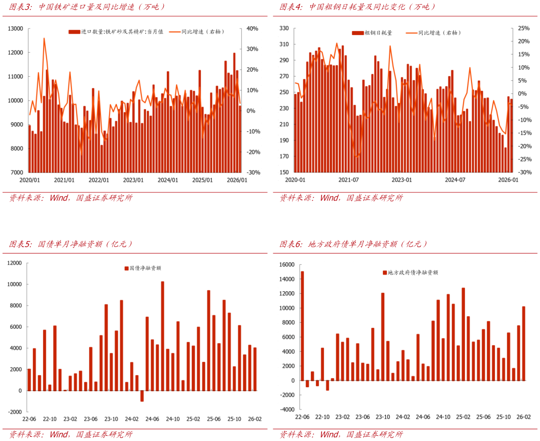 咨询下各位中国铁矿进口量及同比增速（万吨） 国债单月净融资额（亿元）